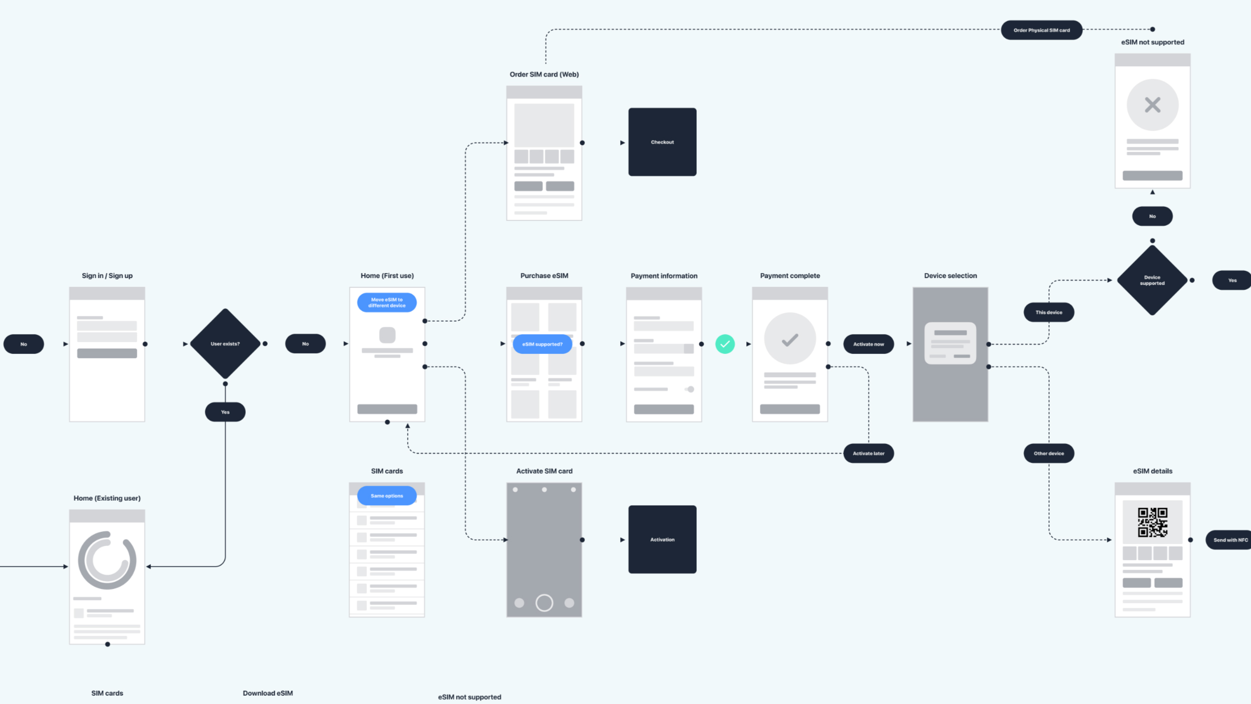 Complexity identified while mapping the app's user flows